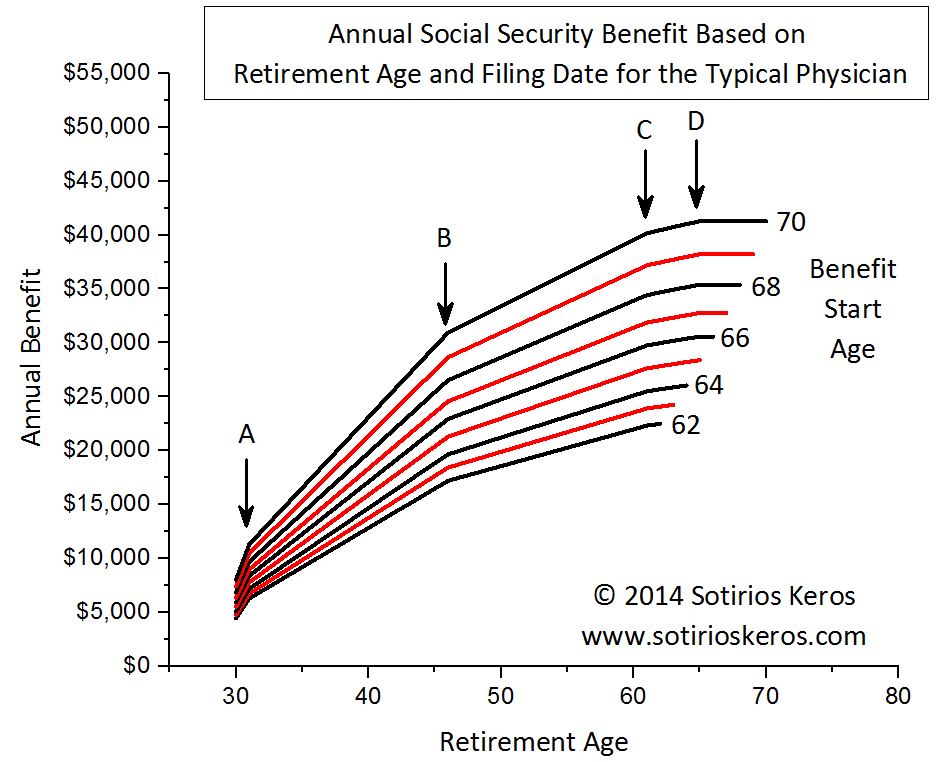 How Much Will I Get from Social Security? Musings on Medicine and Money